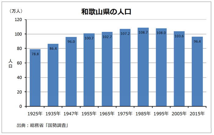 棒グラフ(和歌山県の人口)の図