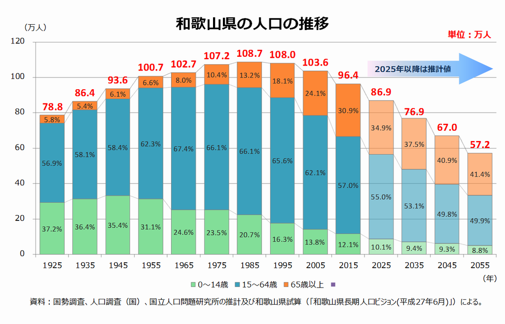 和歌山県の人口の推移