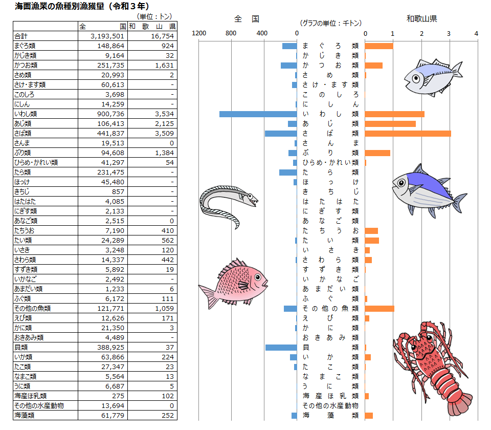 海面漁業の魚種別漁獲量の表とグラフ