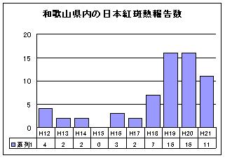 和歌山県内の日本紅斑熱報告数のグラフ