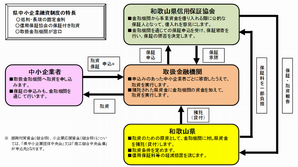和歌山県中小企業融資制度の仕組み・申込方法