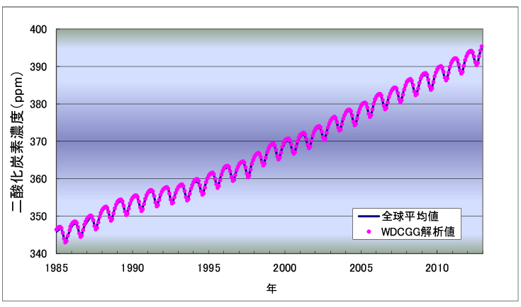 大気中の二酸化炭素の増加傾向の画像