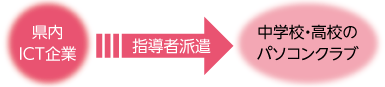 高度なプログラミング教育の図