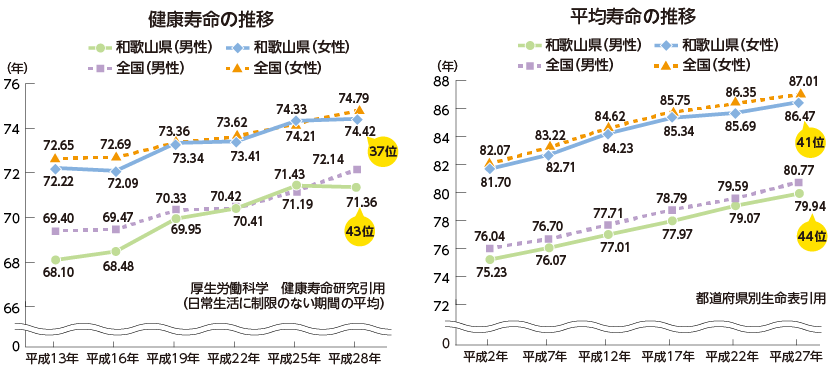 健康寿命の推移と平均寿命の推移のグラフ図