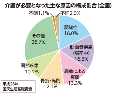 介護が必要となった主な原因の構成割合（全国）