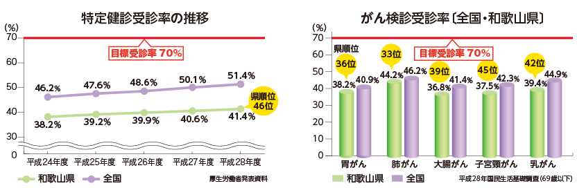 特定健診受診率の推移とがん検診受診率〔全国・和歌山県〕グラフ図