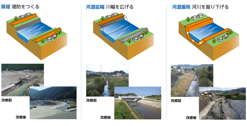 整備計画に基づいた堤防整備や河道掘削の説明図