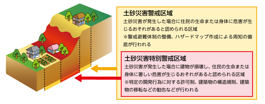 土砂災害警戒区域及び土砂災害特別警戒区域の説明図