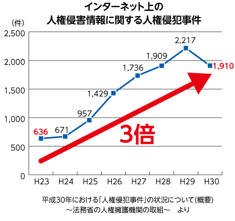 インターネット上の人権侵害情報に関する人権侵犯事件件数のグラフ