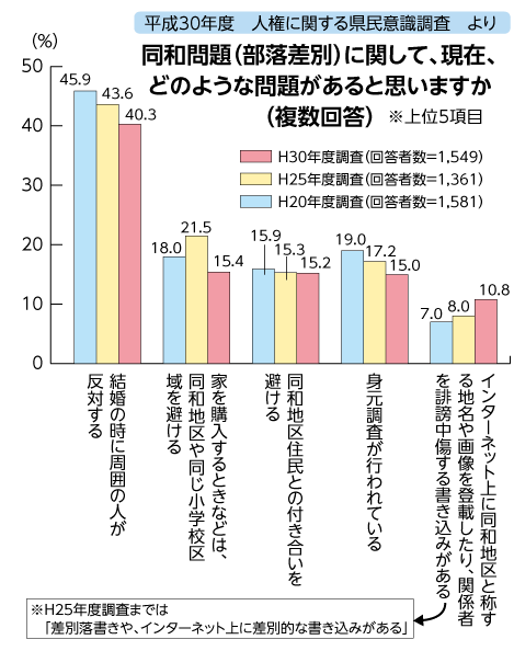 同和問題（部落差別）に関する意識調査のグラフ