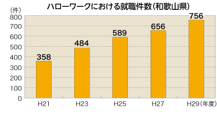 ハローワークにおける就職件数（和歌山県）のグラフ