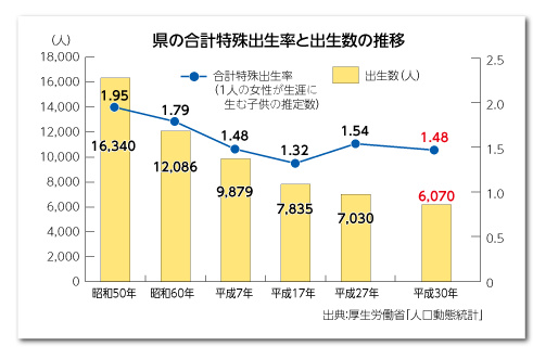 県の合計特殊出生率と出生数の推移グラフ