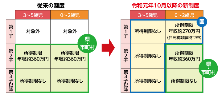 従来の制度と令和元年10月以降の新制度を比較した表