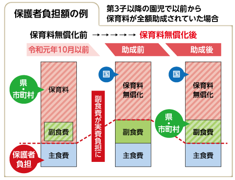 保護者負担額の例推移グラフ