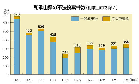 和歌山県の不法投棄件数（和歌山市を除く）のグラフ