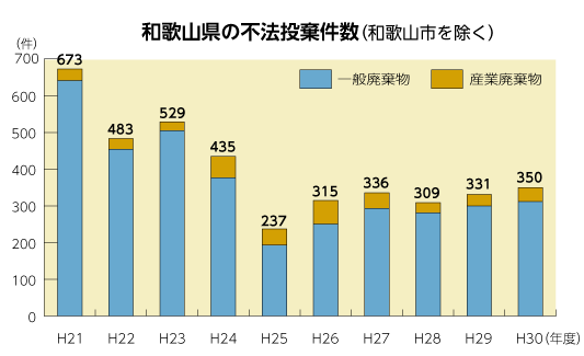 和歌山県の不法投棄件数(和歌山市を除く)のグラフ