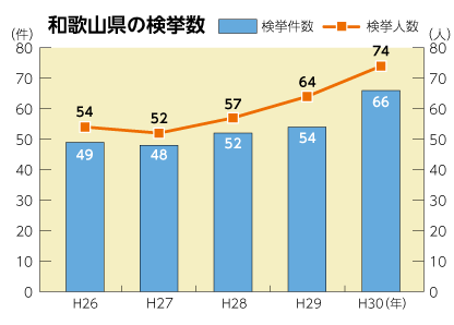 和歌山県の廃棄物処理法違反での検挙数グラフ