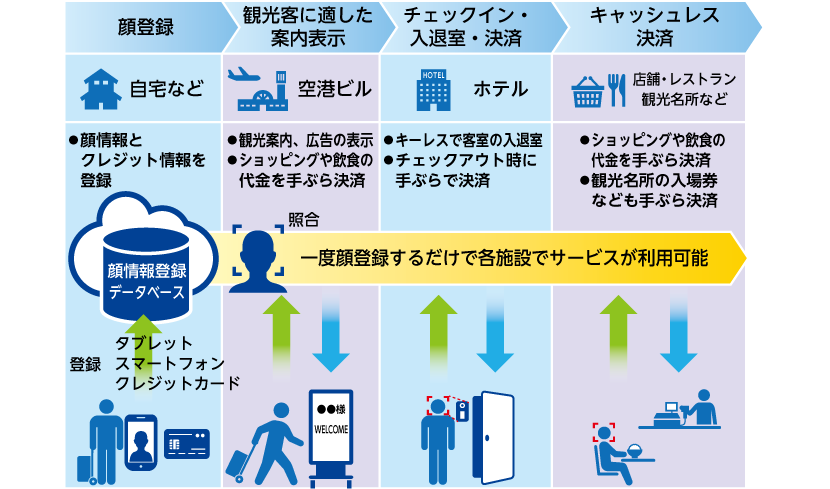 IoTおもてなしサービスの図