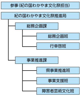 1局2課体制の図