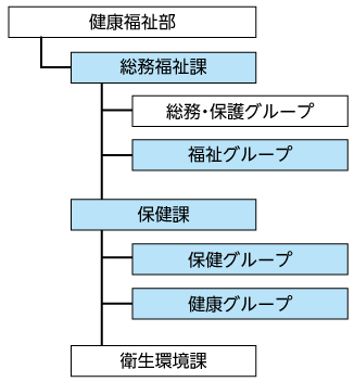 振興局健康福祉部の図