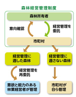 森林経営管理制度の図