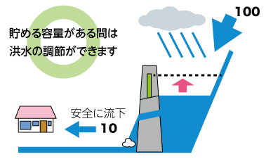 貯める容量がある間は洪水の調節ができます　安全に流下　ダムのイラスト