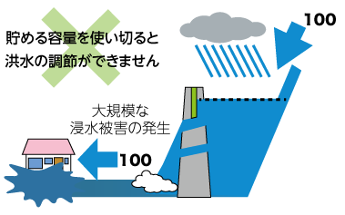 貯める容量を使い切ると洪水の調節ができません　大規模な浸水被害の発生　ダムのイラスト