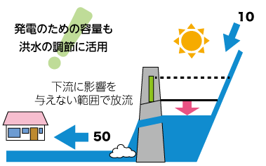 発電のための容量も洪水の調節に活用　下流に影響を与えない範囲で放流　ダムのイラスト