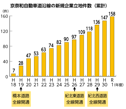 京奈和自動車道沿線の新規企業立地件数（累計）のグラフ