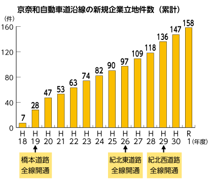 京奈和自動車道沿線の新規企業立地件数(累計)のグラフ