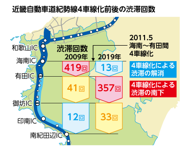 近畿自動車道紀勢線4車線化前後の渋滞回数の図