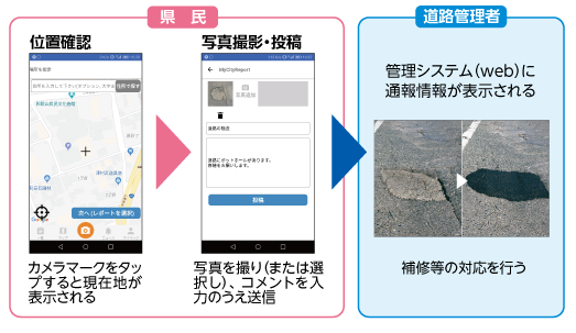 スマートフォンアプリの通報画面 道路管理者に情報が伝わるフロー図