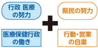 行政 医療の努力 医療保健行政の働き ＋ 県民の努力 行動・営業の自粛