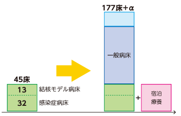 病床数のグラフ