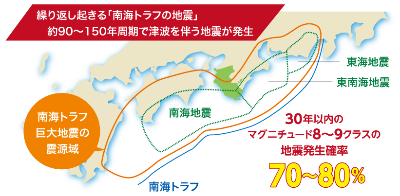 繰り返し起きる 南海トラフの地震 約90から150年周期で 津波を伴う地震が発生　南海トラフ巨大地震の震源域の図　30年以内のマグニチュード8から9クラスの地震発生確率 70から80パーセント