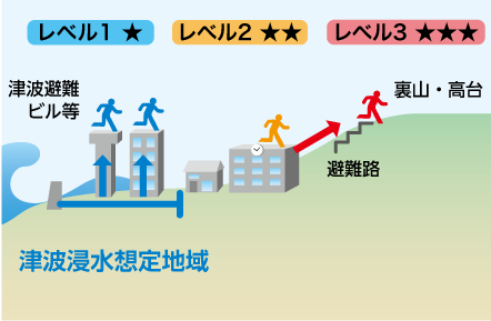 津波避難ビルや高台の安全レベルの図