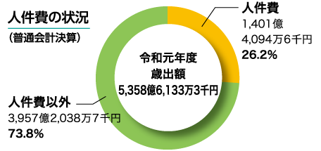 人件費の状況（普通会計決算）のグラフ　令和元年度　歳出額　5358億6133万3千円　人件費　1401億4094万6千円　26.2パーセント　人件費以外　3957億2038万7千円　73.8パーセント