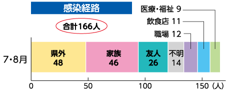 感染経路のグラフ