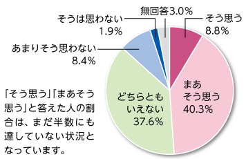 調査結果のグラフ そう思う8.8パーセント まあそう思う40.3パーセント どちらともいえない37.6パーセント あまりそう思わない8.4パーセント そうは思わない1.9パーセント 無回答3.0パーセント そう思う、まあそう思う、と答えた人の割合は、まだ半数にも達していない状況となっています。