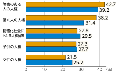 調査結果のグラフ　障害のある人の人権　働く人の人権　情報化社会における人権侵害　子どもの人権　女性の人権