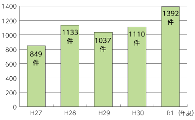 相談件数のグラフ 平成27年度 849件 平成28年度 1133件 平成29年度 1037件 平成30年度 1110件 令和元年度 1392件