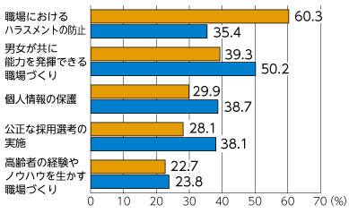 調査結果のグラフ　職場におけるハラスメントの防止　男女が共に能力を発揮できる職場づくり　個人情報の保護　公正な採用選考の実施　高齢者の経験やノウハウを生かす職場づくり