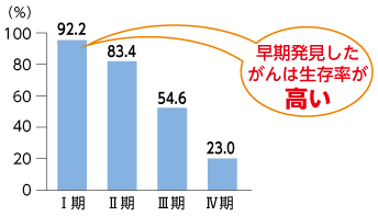 がんの進行度別に見た5年生存率のグラフ　早期発見したがんは生存率が高い