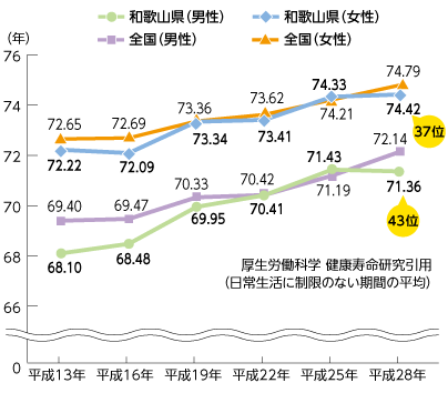 健康寿命の推移のグラフ