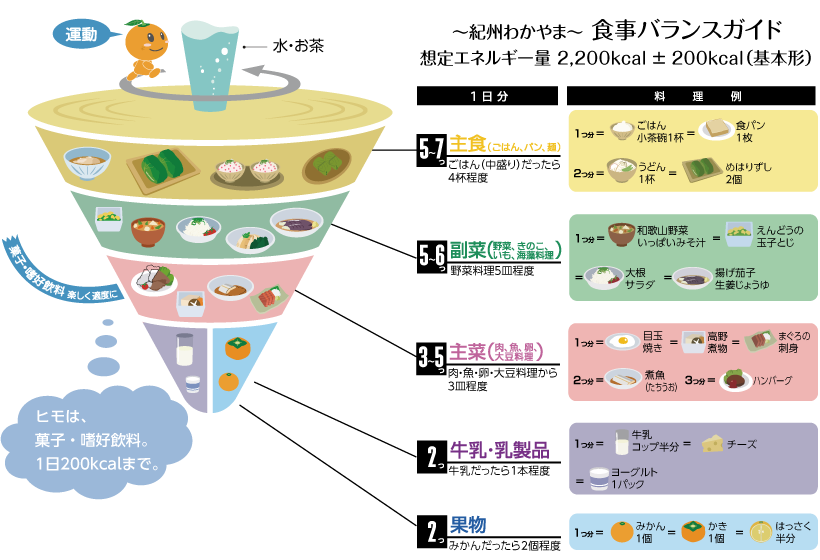 紀州わかやま　食事バランスガイド　想定エネルギー量 2,200キロカロリー プラスマイナス200キロカロリー　基本形の図