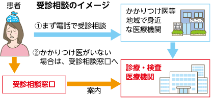 受信相談イメージ 患者 1、まず電話で受信相談　かかりつけ医等地域で身近な医療機関から診療・検査 医療機関へ。　2、かかりつけ医がいない場合は受診相談窓口へ。受診相談窓口から診療・検査 医療機関へ案内。