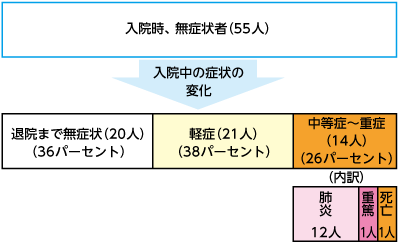 入院時、無症状者 55人 入院中の症状の変化 退院まで無症状 20人 36パーセント 軽症 21人 38パーセント 中等症から重症 14人 26パーセント 内訳 肺炎 12人 重篤 1人 死亡 1人