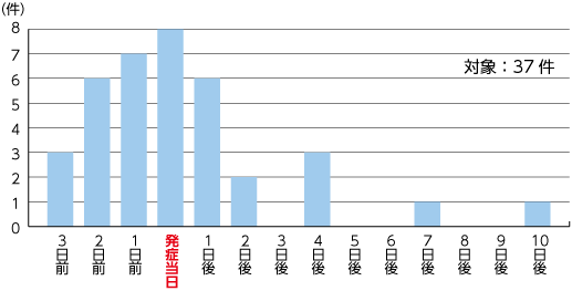 他者に感染させたと思われるタイミングのグラフ　対象37件