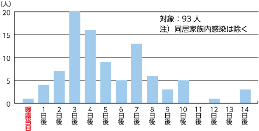 新型コロナウイルス感染者のばくろを受けてからの発症日のグラフ　対象93人　同居家族内感染は除く