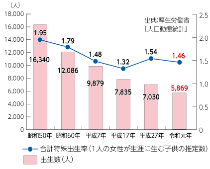 県の合計特殊出生率と出生数の推移のグラフ　出典：厚生労働省 人口動態統計